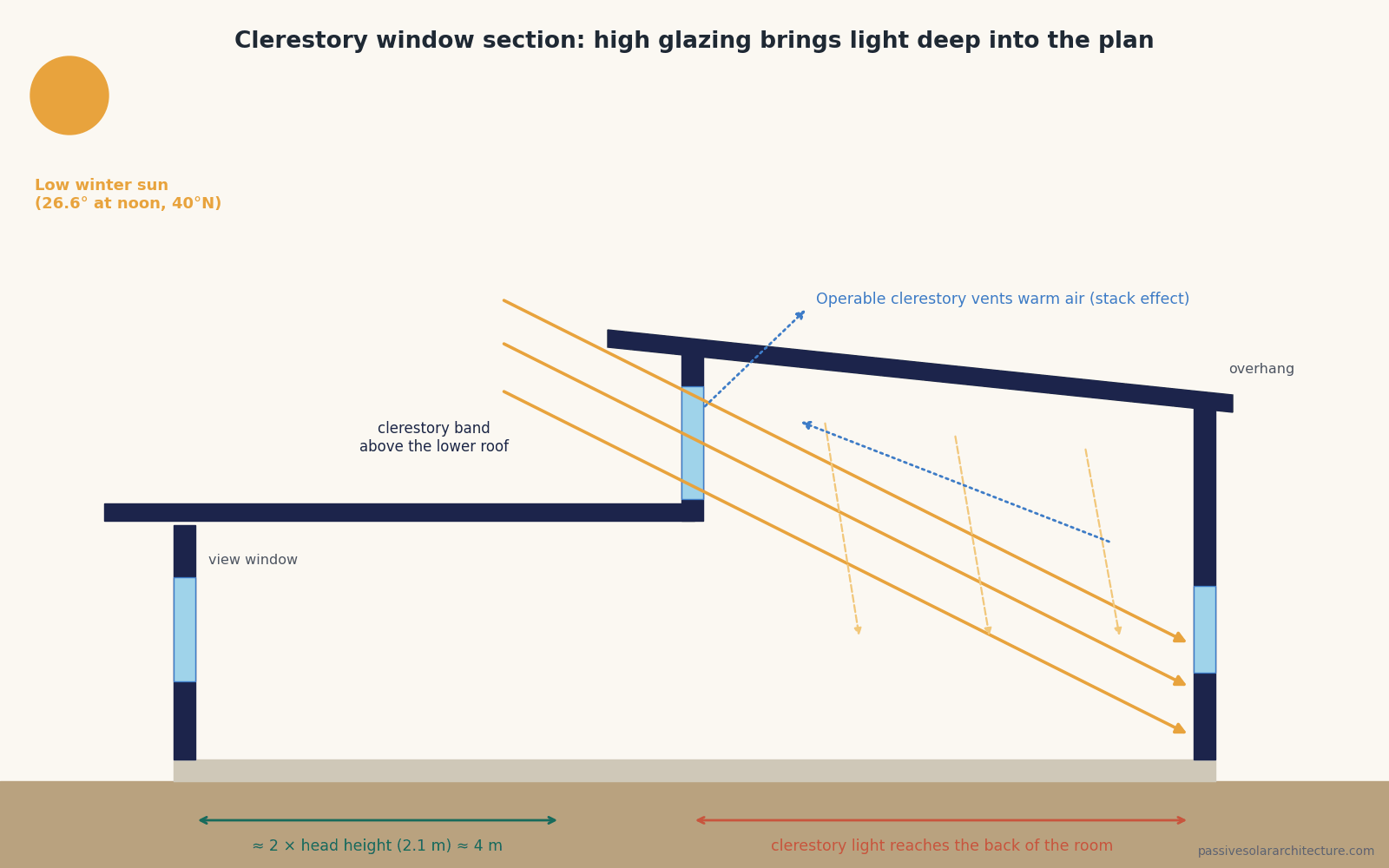 Section diagram of a house with a clerestory window band above a lower roof: low winter sun passes through the clerestory and reaches the back of the room, while an operable clerestory vents warm air.