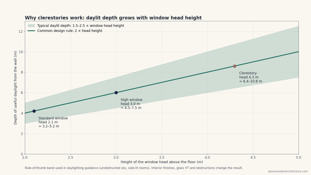 Chart showing that the depth of useful daylight from a side window grows with window head height: about 3.2 to 5.2 metres for a 2.1 metre head and about 6.4 to 10.8 metres for a 4.3 metre clerestory head.