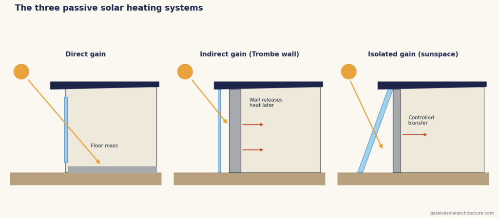 Three side-by-side sections comparing direct gain, indirect gain with a Trombe wall and isolated gain with a sunspace.