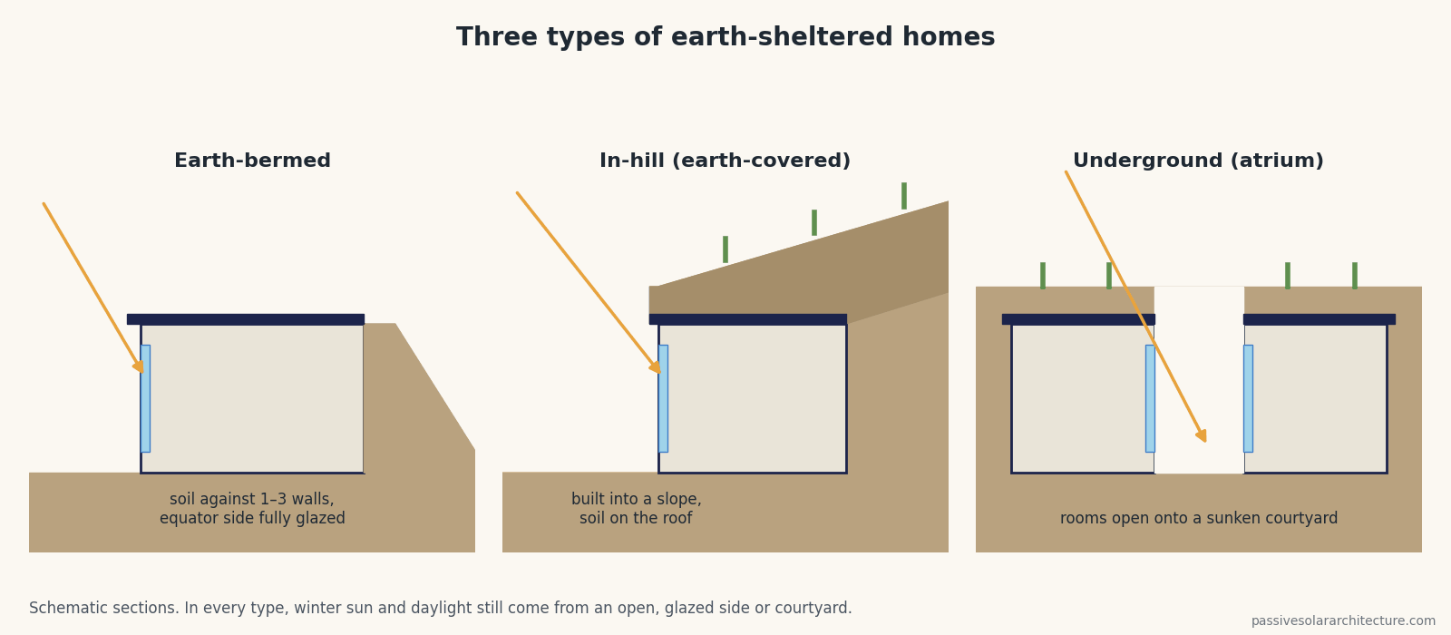 Three schematic sections of earth-sheltered homes: an earth-bermed house with soil against the walls, an in-hill house with soil on the roof, and an underground atrium house around a sunken courtyard.