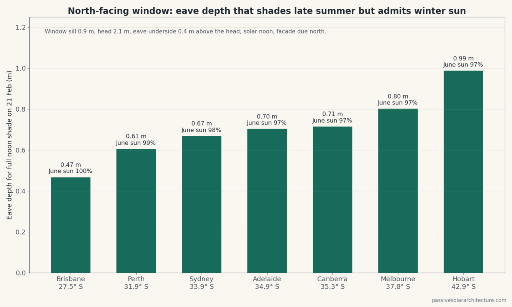 Bar chart of the eave depth needed to shade a north-facing window at noon on 21 February in Brisbane, Perth, Sydney, Adelaide, Canberra, Melbourne and Hobart