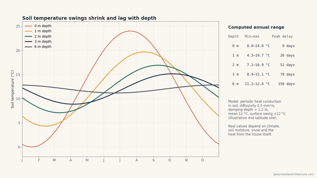 Line chart of annual soil temperature at depths of 0, 1, 2, 3 and 6 metres: the yearly swing shrinks from ±12 °C (±22 °F) at the surface to about ±0.8 °C (±1.4 °F) at 6 metres (20 ft) and the peak arrives later with depth.