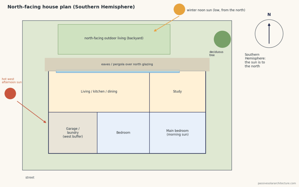 Site plan of a north-facing house in Australia with living areas and outdoor living to the north, bedrooms to the south and east, and a garage on the west side as a buffer