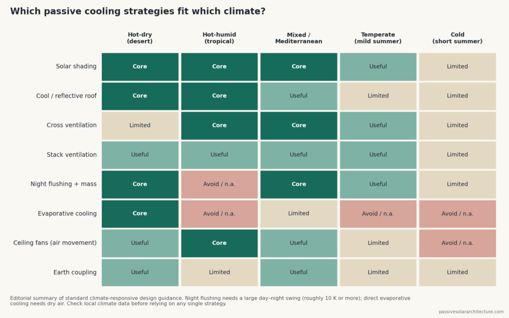 Matrix rating eight passive cooling strategies as core, useful, limited or avoid for hot-dry, hot-humid, mixed, temperate and cold climates.