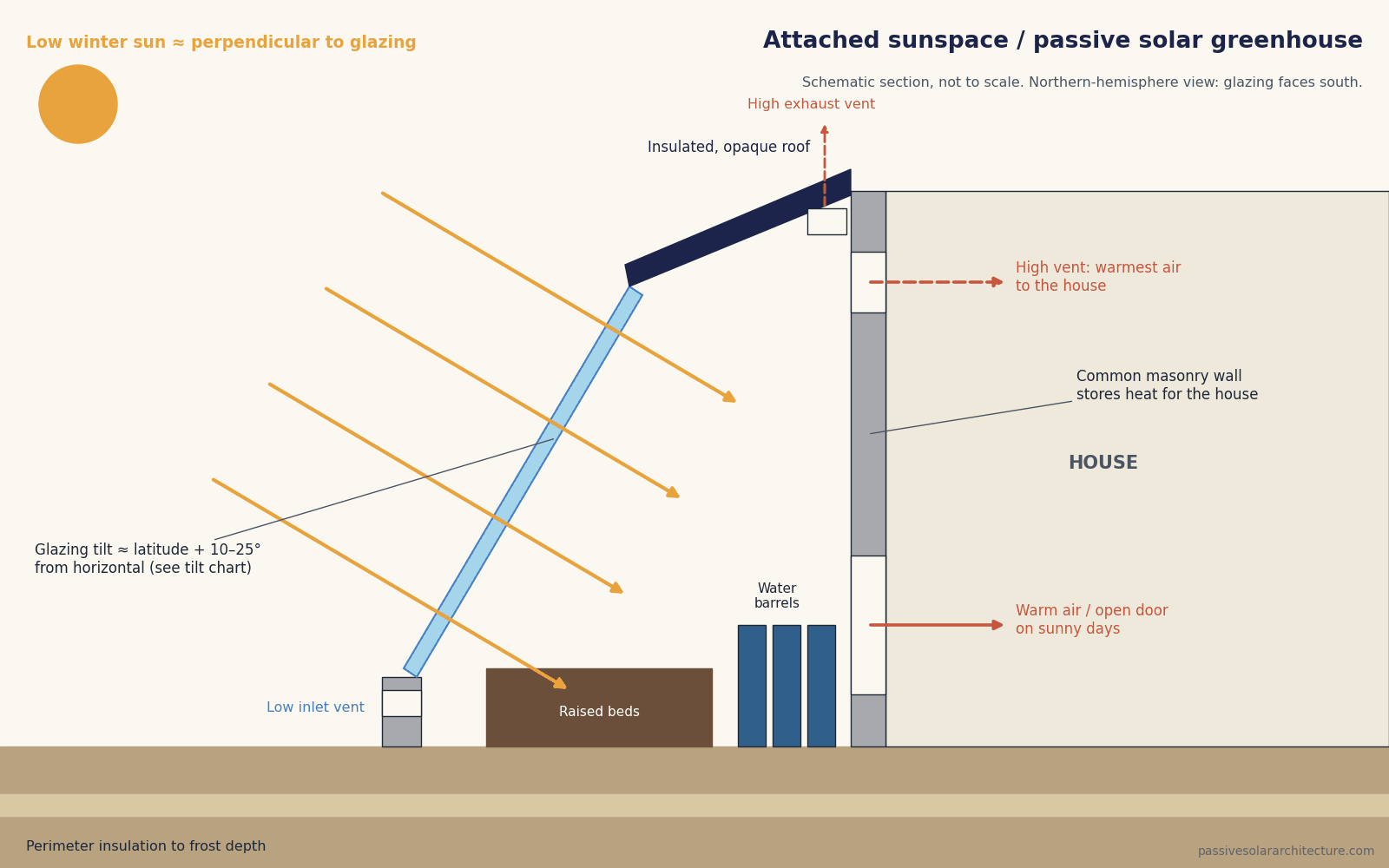 Section diagram of an attached passive solar greenhouse: steep south glazing, insulated opaque roof, water barrels, raised beds, low and high vents and a shared masonry wall with the house.