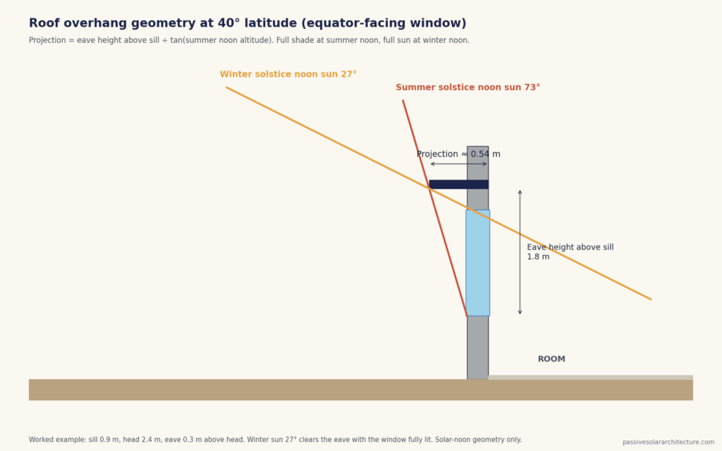 Section diagram of a roof overhang at 40 degrees latitude: a 0.54 m projection shades the window at summer noon while the 27 degree winter sun reaches the whole window.