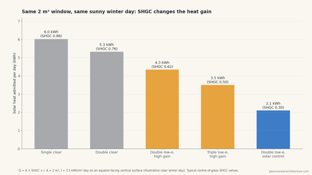 Bar chart comparing daily solar heat admitted through a 2 square metre window for SHGC values from 0.86 to 0.30.