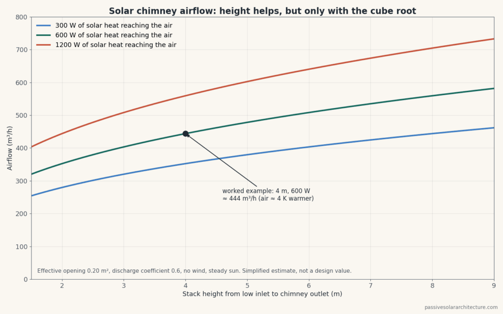 Chart of solar chimney airflow against stack height for 300, 600 and 1,200 W of solar heat