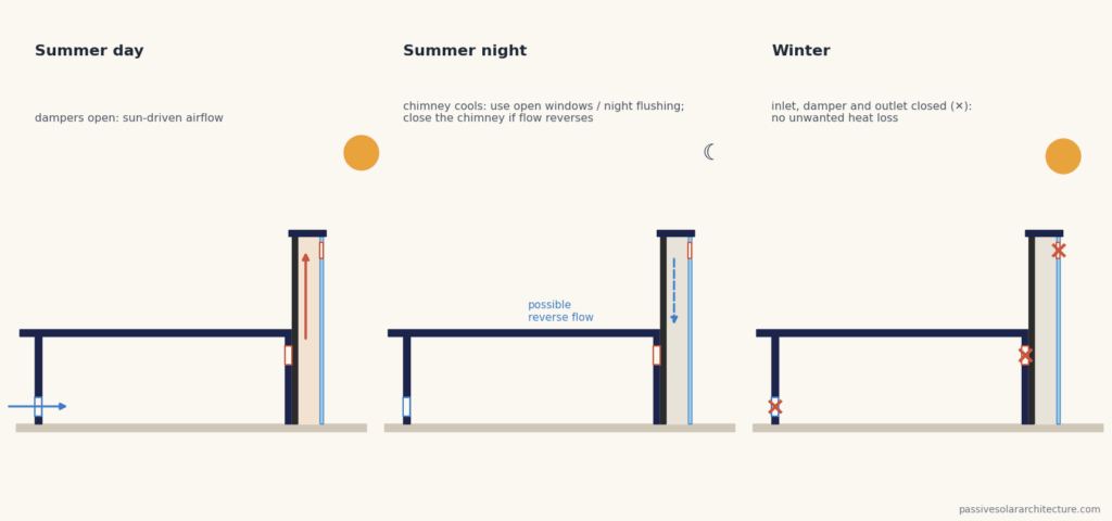 Three small sections of a solar chimney: open on a summer day, cooling and possibly reversing at night, closed in winter