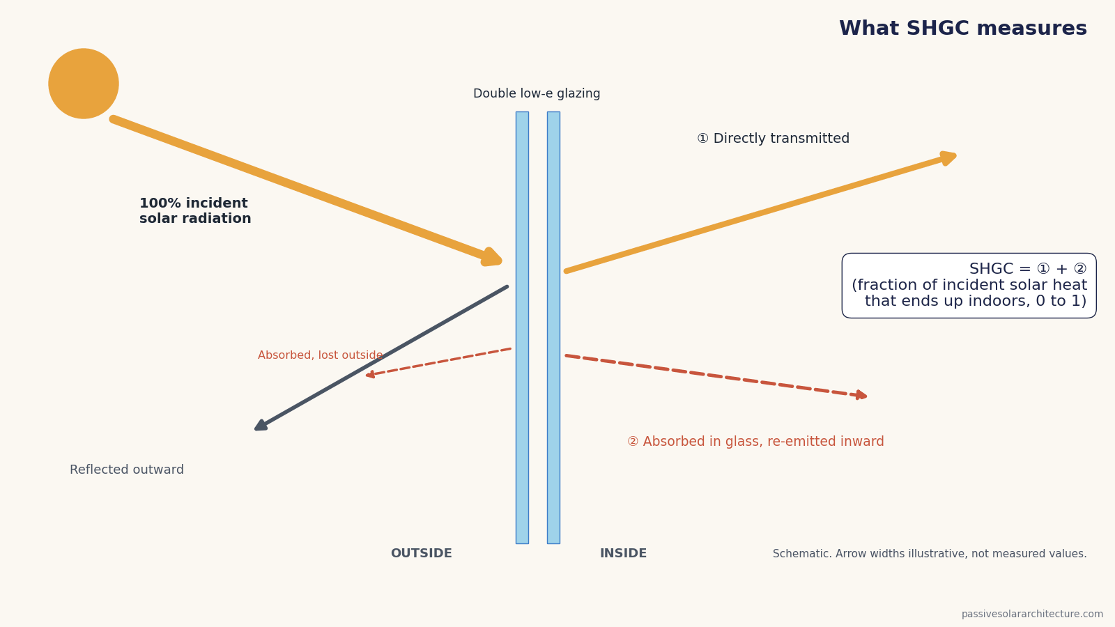 Diagram of solar radiation hitting double glazing: part is reflected, part directly transmitted and part absorbed and re-emitted inward; SHGC is the transmitted plus inward re-emitted share.