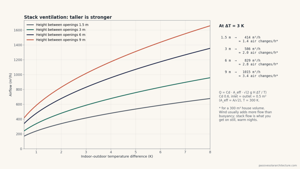 Chart of stack ventilation airflow versus indoor–outdoor temperature difference for 1.5, 3, 6 and 9 metre height between openings; at 3 K the flow rises from about 410 to about 1,010 cubic metres per hour.