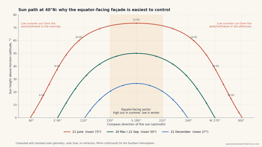 Sun path diagram for 40 degrees north showing sun altitude and azimuth on 21 June, the equinoxes and 21 December.