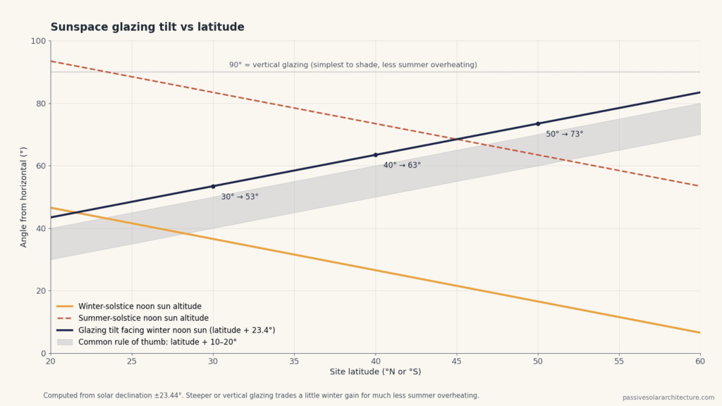 Chart of winter and summer noon sun altitude and recommended sunspace glazing tilt by latitude from 20 to 60 degrees.