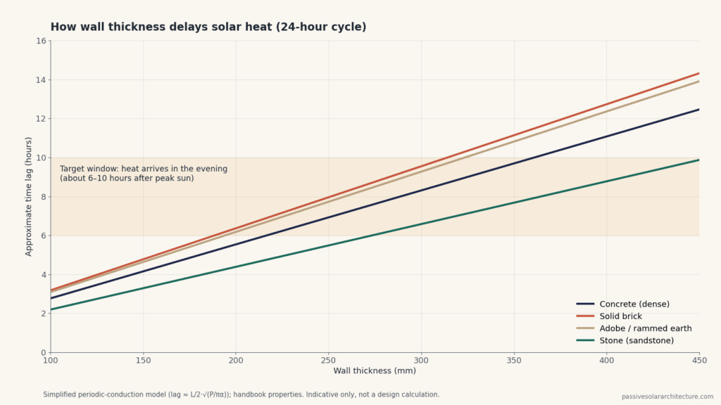 Chart of approximate thermal time lag versus wall thickness for concrete, brick, adobe and sandstone over a 24-hour cycle.