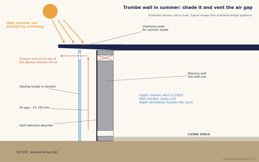 Trombe wall diagram in summer: the roof overhang shades the wall, the interior vent is closed and an exterior vent releases hot air from the air gap.