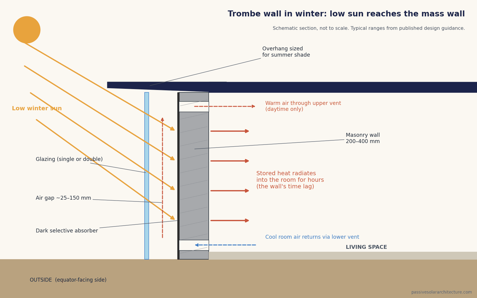 Trombe wall diagram in winter: low sun passes through glazing, heats a dark masonry wall, warm air circulates through upper and lower vents and stored heat radiates into the living space.
